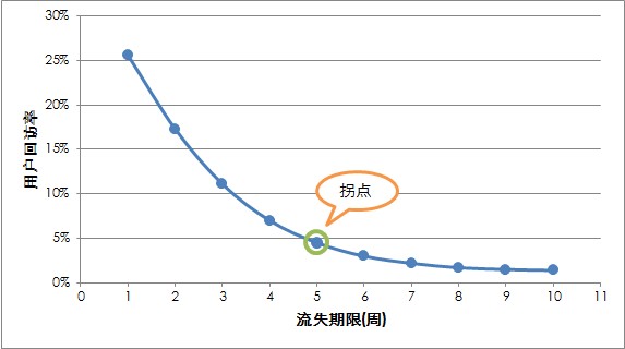 如何在产品操作过程中合理地定义用户损失